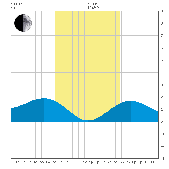 Little Hickory Island tide chart for Tuesday, December 19, 2023