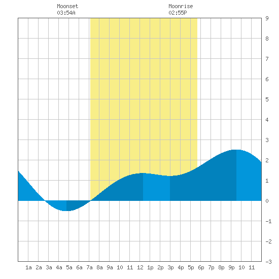 Little Hickory Island tide chart for Saturday, December 23, 2023