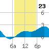 Little Hickory Island tide chart for Saturday, December 23, 2023