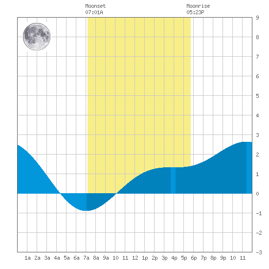 Little Hickory Island tide chart for Tuesday, December 26, 2023
