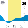 Little Hickory Island tide chart for Tuesday, December 26, 2023