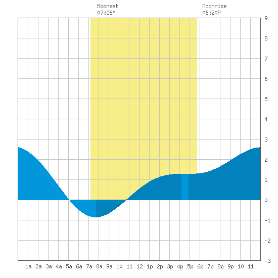 Little Hickory Island tide chart for Wednesday, December 27, 2023