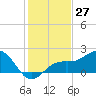 Little Hickory Island tide chart for Wednesday, December 27, 2023