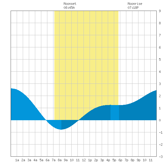 Little Hickory Island tide chart for Thursday, December 28, 2023