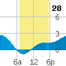 Little Hickory Island tide chart for Thursday, December 28, 2023