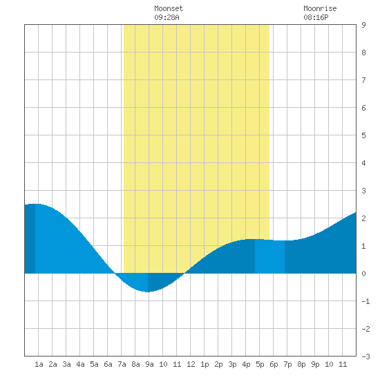 Little Hickory Island tide chart for Friday, December 29, 2023
