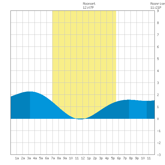 Little Hickory Island tide chart for Sunday, December 3, 2023