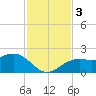 Little Hickory Island tide chart for Sunday, December 3, 2023