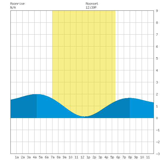 Little Hickory Island tide chart for Monday, December 4, 2023