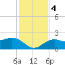 Little Hickory Island tide chart for Monday, December 4, 2023