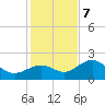 Little Hickory Island tide chart for Thursday, December 7, 2023