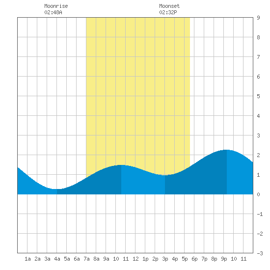 Little Hickory Island tide chart for Friday, December 8, 2023