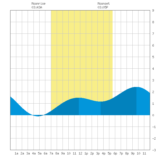 Little Hickory Island tide chart for Saturday, December 9, 2023