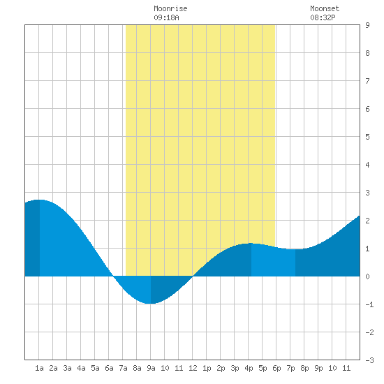 Little Hickory Island tide chart for Saturday, January 13, 2024