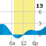 Little Hickory Island tide chart for Saturday, January 13, 2024