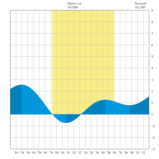 Little Hickory Island tide chart for Sunday, January 14, 2024