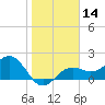 Little Hickory Island tide chart for Sunday, January 14, 2024