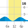 Little Hickory Island tide chart for Tuesday, January 16, 2024