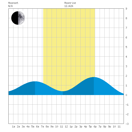 Little Hickory Island tide chart for Wednesday, January 17, 2024
