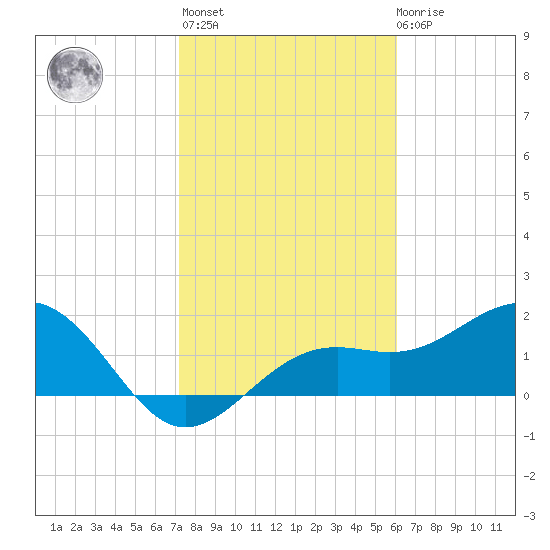 Little Hickory Island tide chart for Thursday, January 25, 2024
