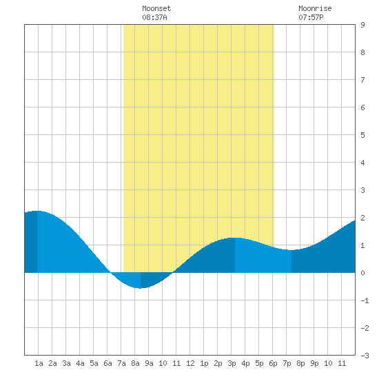 Little Hickory Island tide chart for Saturday, January 27, 2024