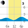 Little Hickory Island tide chart for Wednesday, January 3, 2024
