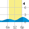 Little Hickory Island tide chart for Thursday, January 4, 2024