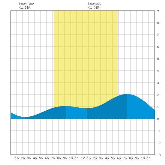 Little Hickory Island tide chart for Friday, January 5, 2024