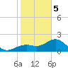 Little Hickory Island tide chart for Friday, January 5, 2024