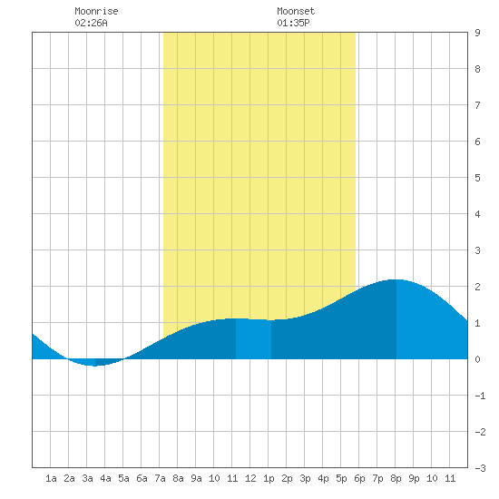 Little Hickory Island tide chart for Saturday, January 6, 2024