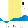 Little Hickory Island tide chart for Monday, January 8, 2024