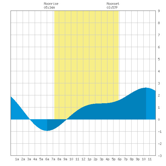 Little Hickory Island tide chart for Tuesday, January 9, 2024