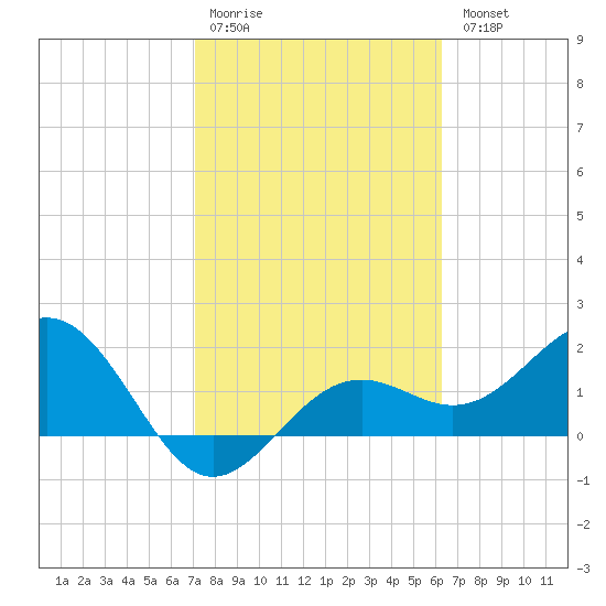 Little Hickory Island tide chart for Saturday, February 10, 2024
