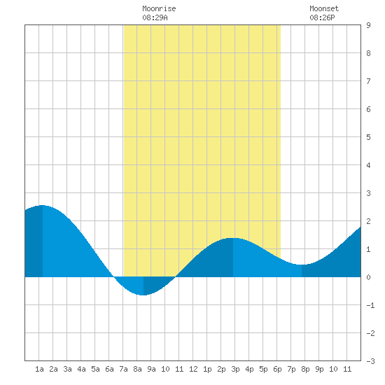 Little Hickory Island tide chart for Sunday, February 11, 2024