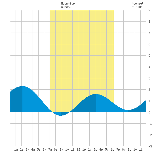 Little Hickory Island tide chart for Monday, February 12, 2024