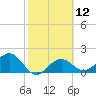 Little Hickory Island tide chart for Monday, February 12, 2024