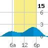 Little Hickory Island tide chart for Thursday, February 15, 2024