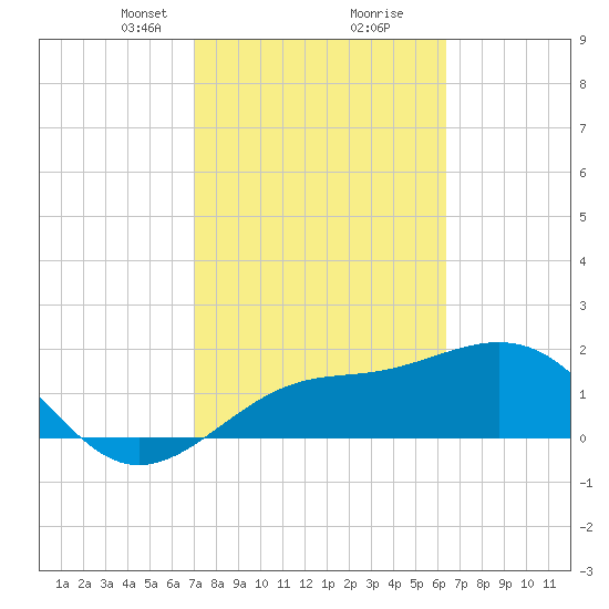 Little Hickory Island tide chart for Monday, February 19, 2024