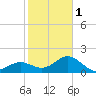 Little Hickory Island tide chart for Thursday, February 1, 2024
