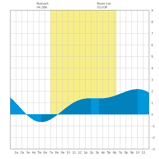 Little Hickory Island tide chart for Tuesday, February 20, 2024