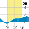 Little Hickory Island tide chart for Tuesday, February 20, 2024