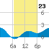 Little Hickory Island tide chart for Friday, February 23, 2024