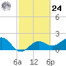 Little Hickory Island tide chart for Saturday, February 24, 2024