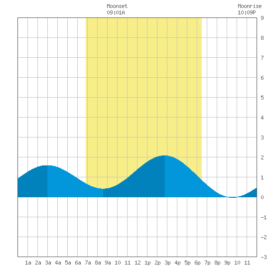 Little Hickory Island tide chart for Wednesday, February 28, 2024