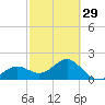 Little Hickory Island tide chart for Thursday, February 29, 2024