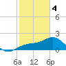 Little Hickory Island tide chart for Sunday, February 4, 2024