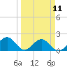 Little Hickory Island tide chart for Monday, March 11, 2024