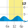 Little Hickory Island tide chart for Tuesday, March 12, 2024