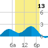 Little Hickory Island tide chart for Wednesday, March 13, 2024