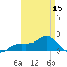 Little Hickory Island tide chart for Friday, March 15, 2024